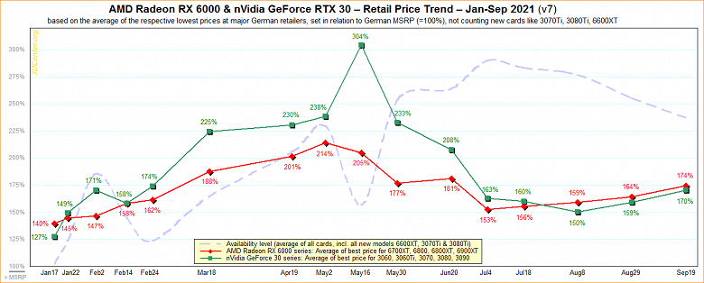 AMD nVidia Retail Price Trend 2021 v7 large