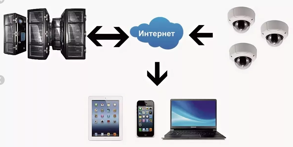 Сервис облачного видеонаблюдения во Владимире