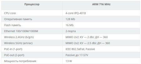 технические характеритики процессора точки доступа cAP ac от фирмы Mikrotik