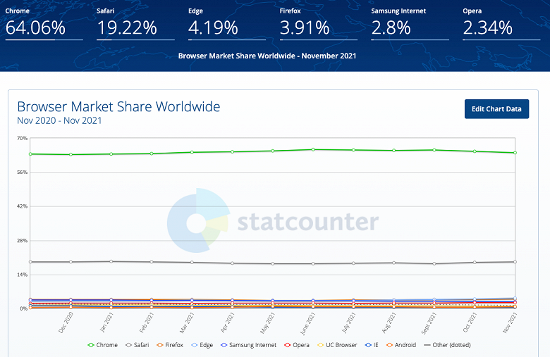 screenshot gs.statcounter.com 2021.12.08 14 55 45 large