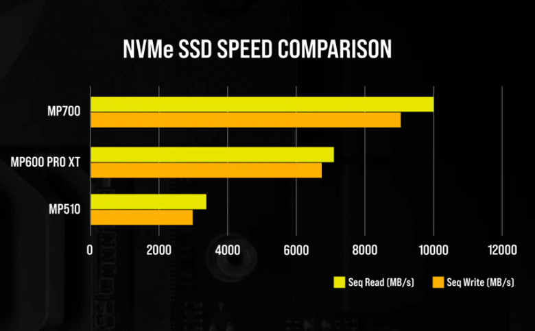 Corsair Gen5 SSD 850x527 large