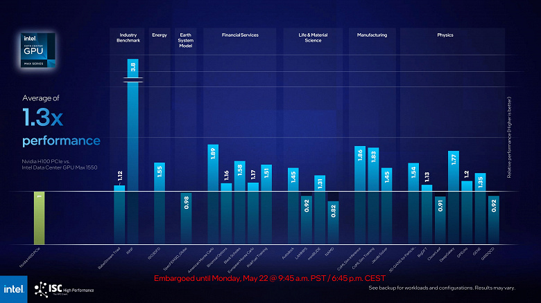 INTEL PONTE VS NVIIDA H100 large
