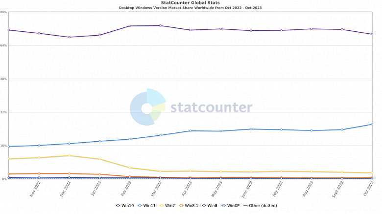 1698848122 statcounter oct 2023 large