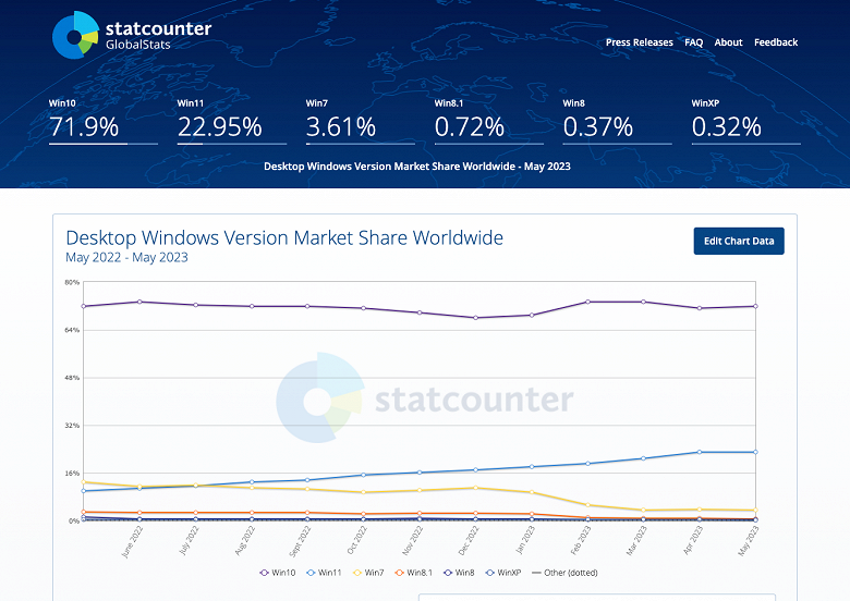 screenshot gs.statcounter.com 2023.06.05 15 01 40 large