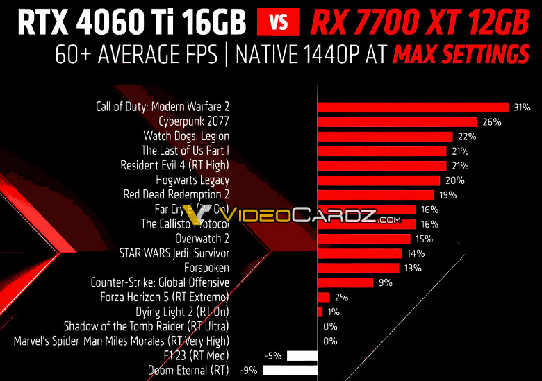 RADEON RX 7700 XT VS 4060TI 16GB PERFORMANCE 0 large