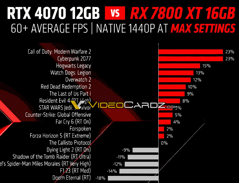 RADEON RX 7800 XT VS RTX 4070 PERFORMANCE large