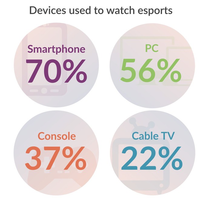 SuperData: 70% зрителей киберспорта смотрят матчи с телефона