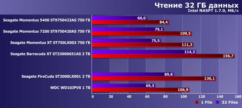 Работа с большими файлами vinchester seagate firecuda 2 tb