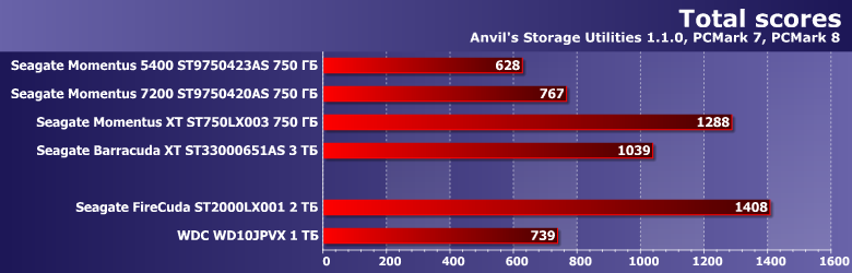 20 06 18 noutbuchnyj vinchester seagate firecuda 2 tb obzor i sravnenie s modelyami pyati shestiletnej davnosti 14
