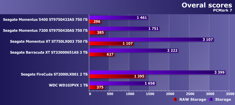 Производительность в приложениях Seagate FireCuda 2 ТБ