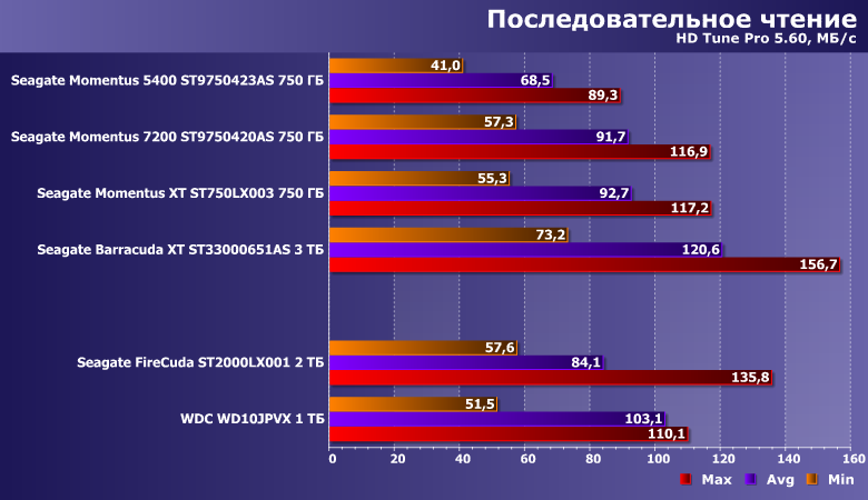 Последовательные операции seagate firecuda 2 tb 