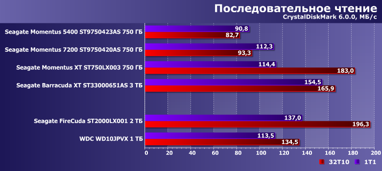 20 06 18 noutbuchnyj vinchester seagate firecuda 2 tb obzor i sravnenie s modelyami pyati shestiletnej davnosti 7