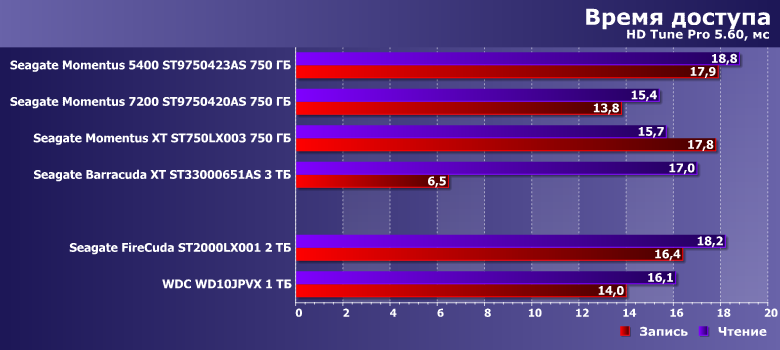 Время доступа vinchester seagate firecuda 2 tb